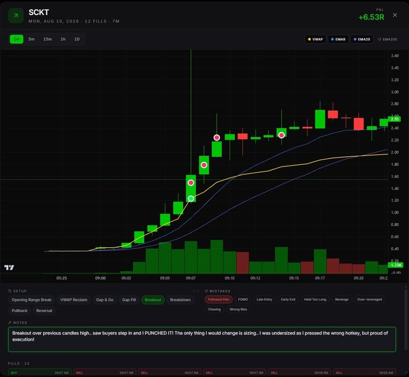 A single trade opened on a candlestick chart with entries and exits marked